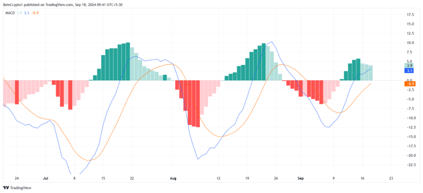 BNB MACD. Source: TradingView