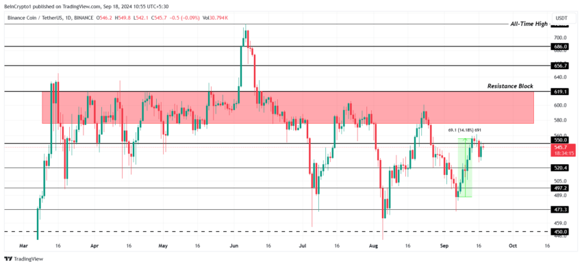 BNB Price Analysis. Source: TradingView