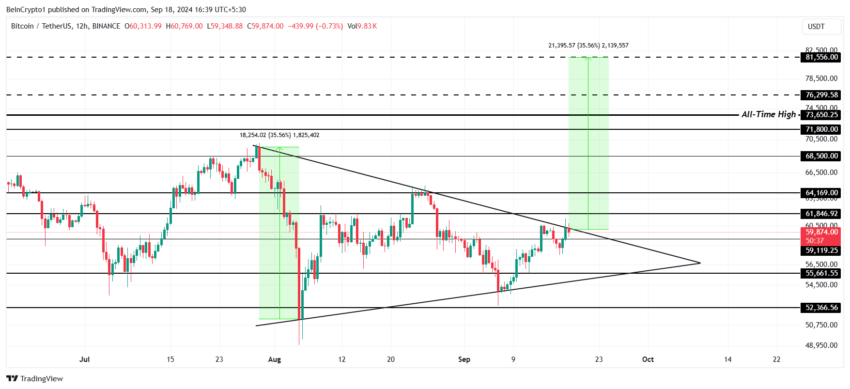 Bitcoin Price Analysis. Source: TradingView