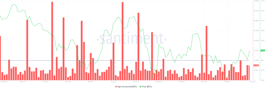 Bitcoin Age Consumed. Source: Santiment