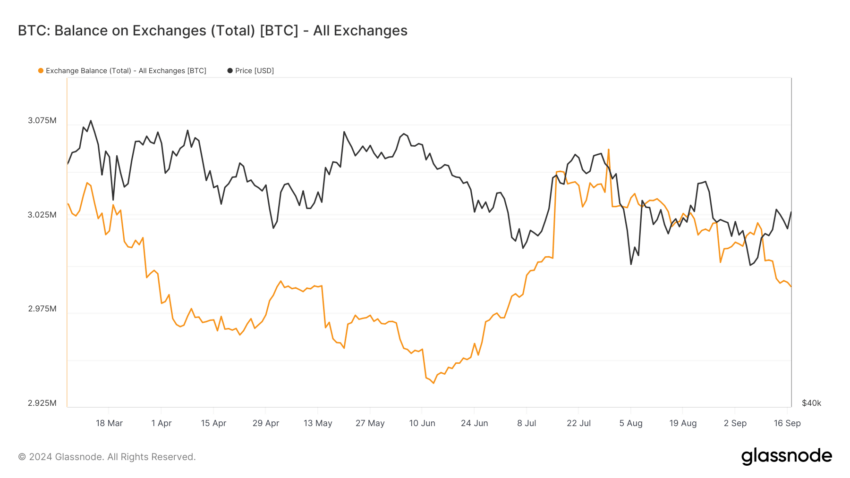 Bitcoin Supply on Exchanges. Source: Glassnode