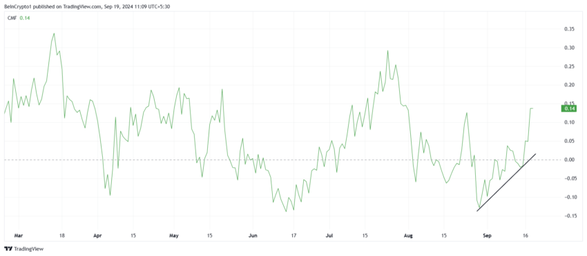 Solana CMF. Source: TradingView