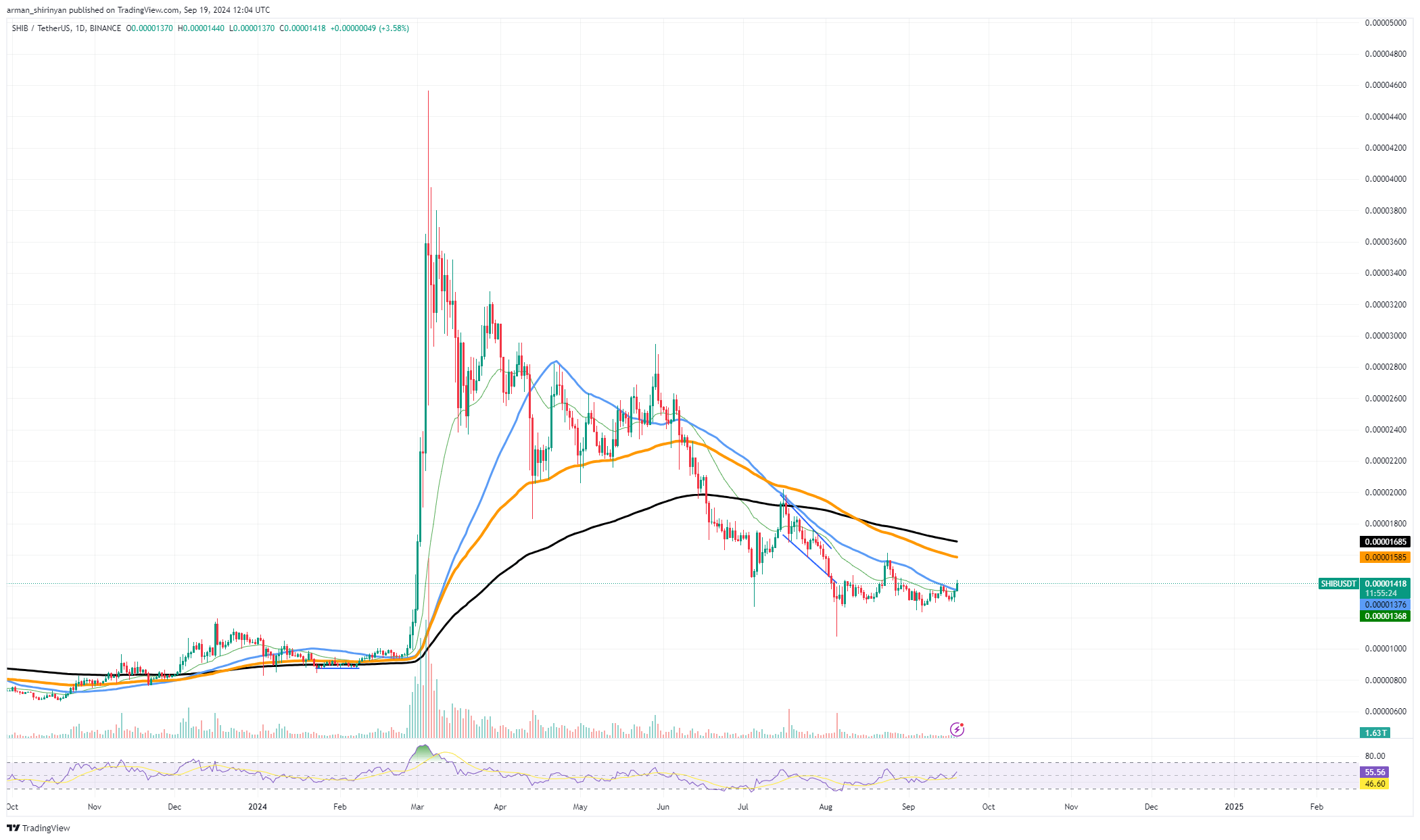 SHIB/USDT Chart by TradingViewRead more on U.Today https://u.today/604-billion-shiba-inu-shib-in-24-hours-how-did-shib-fall-off