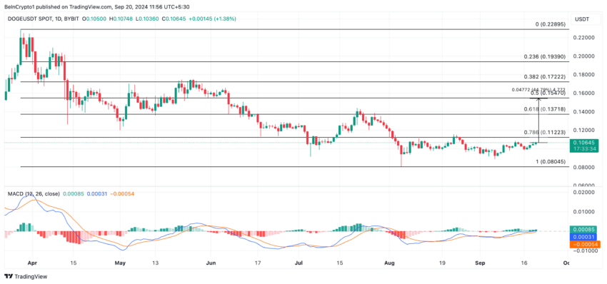 Dogecoin Price Analysis. Source: TradingView