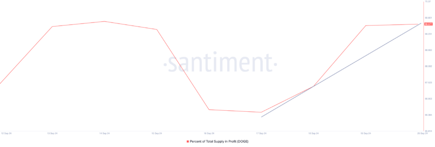 Dogecoin Percent of Total Supply in Profit. Source: Santiment