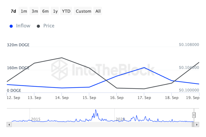 Dogecoin Large Holders Inflow. Source: IntoTheBlock