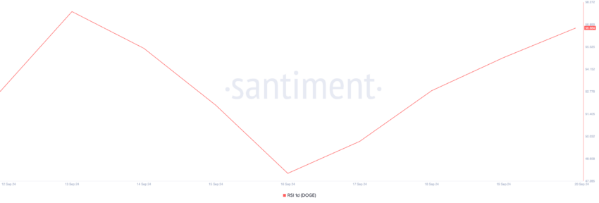 Dogecoin Relative Strength Index. Source: Santiment