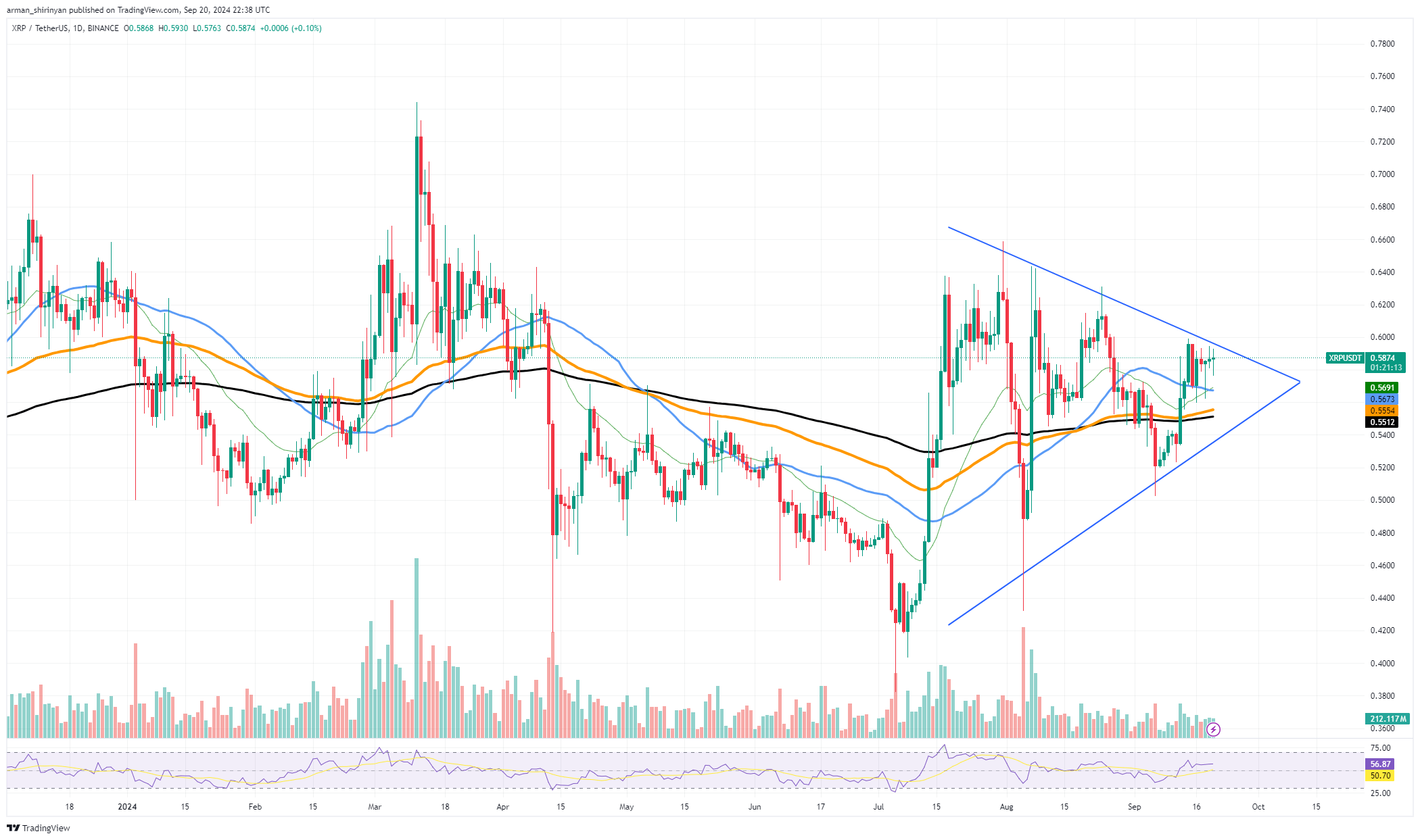 XRP/USDT Chart by TradingViewRead more on U.Today https://u.today/millions-of-xrp-to-start-bullish-reversal-ethereum-eth-makes-unexpected-comeback-dogecoin-doge