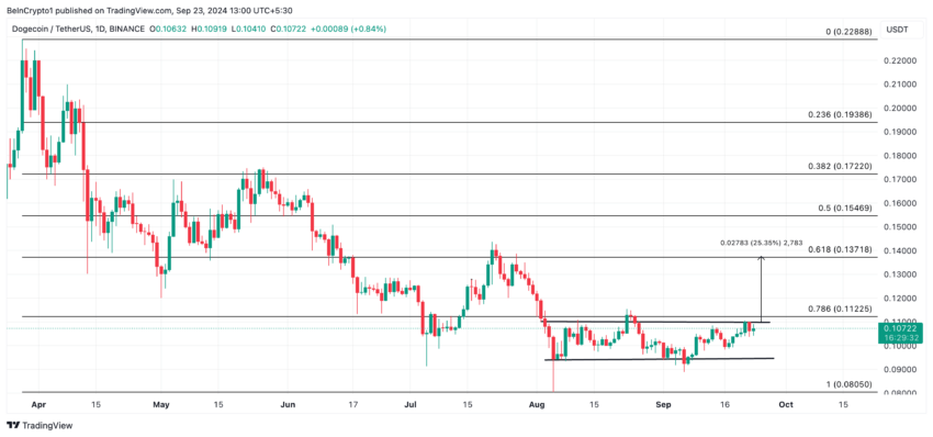 Dogecoin Price Analysis. Source: TradingView