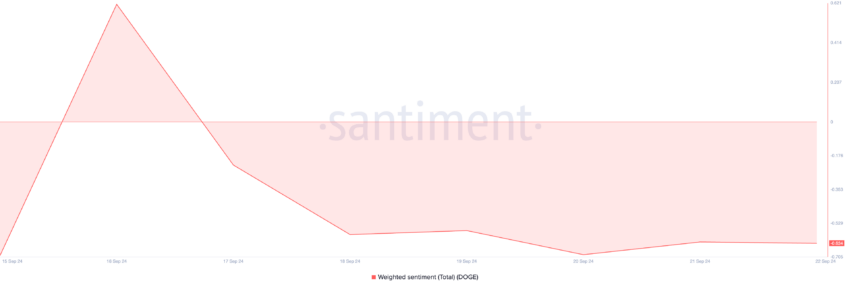 Dogecoin Weighted Sentiment. Source: Santiment