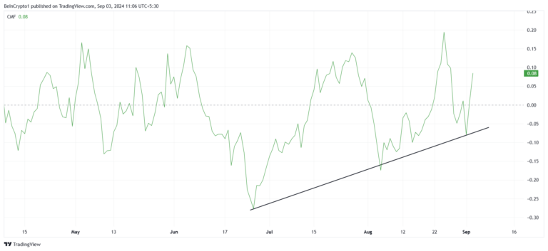 ORDI CMF. Source: TradingView