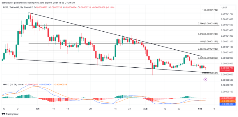 PEPE Price Analysis. Source: TradingView