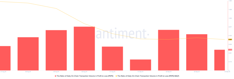 PEPE Ratio of Daily On-Chain Transaction Volume in Profit to Loss. Source: Santiment