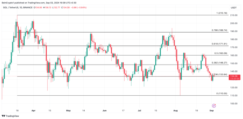 Solana Price Analysis. Source: TradingView