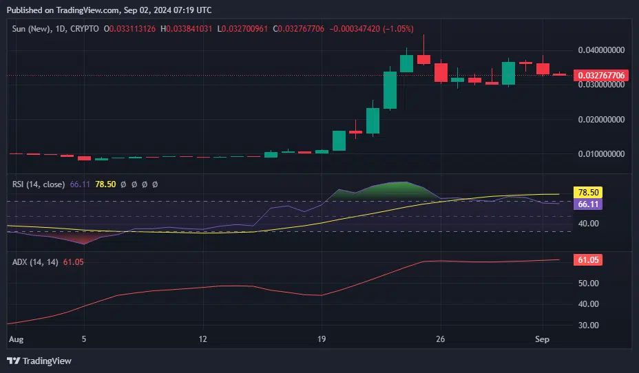 Sun Token Rally to 240% as Drop in Open Interest and Volume Raises Concern