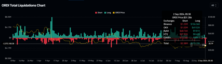 ORDI Liquidation. Source: Coinglass