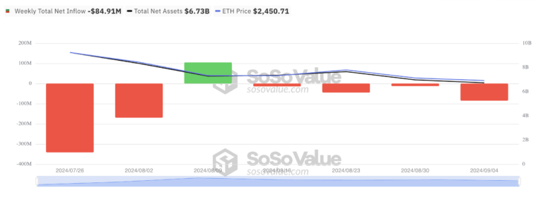 Total Ethereum Spot ETF Net Inflow. Source: SosoValue