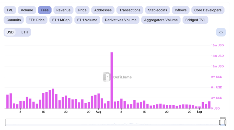 Ethereum Network Fees. Source: DefiLlama