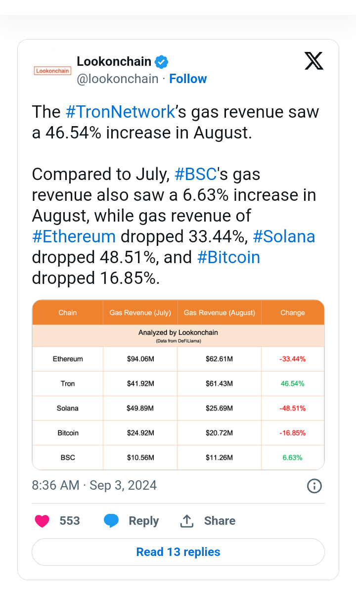 TRON Revenue Surge to 46% Outperforming Ethereum in Daily Earnings