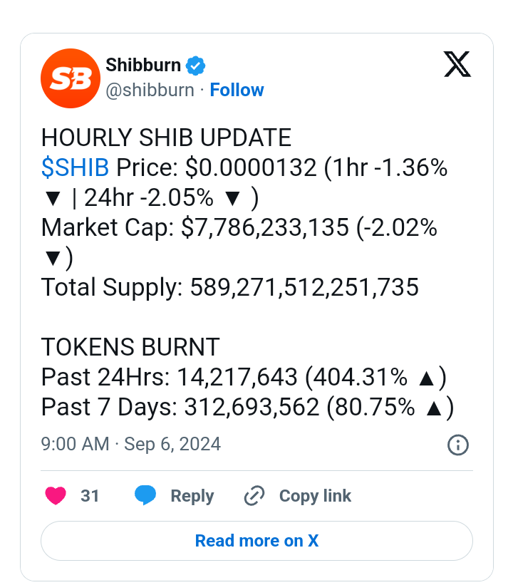 Shiba Inu (SHIB) Burn Rate Surges to Over 400% Amid Major Price Breakout 