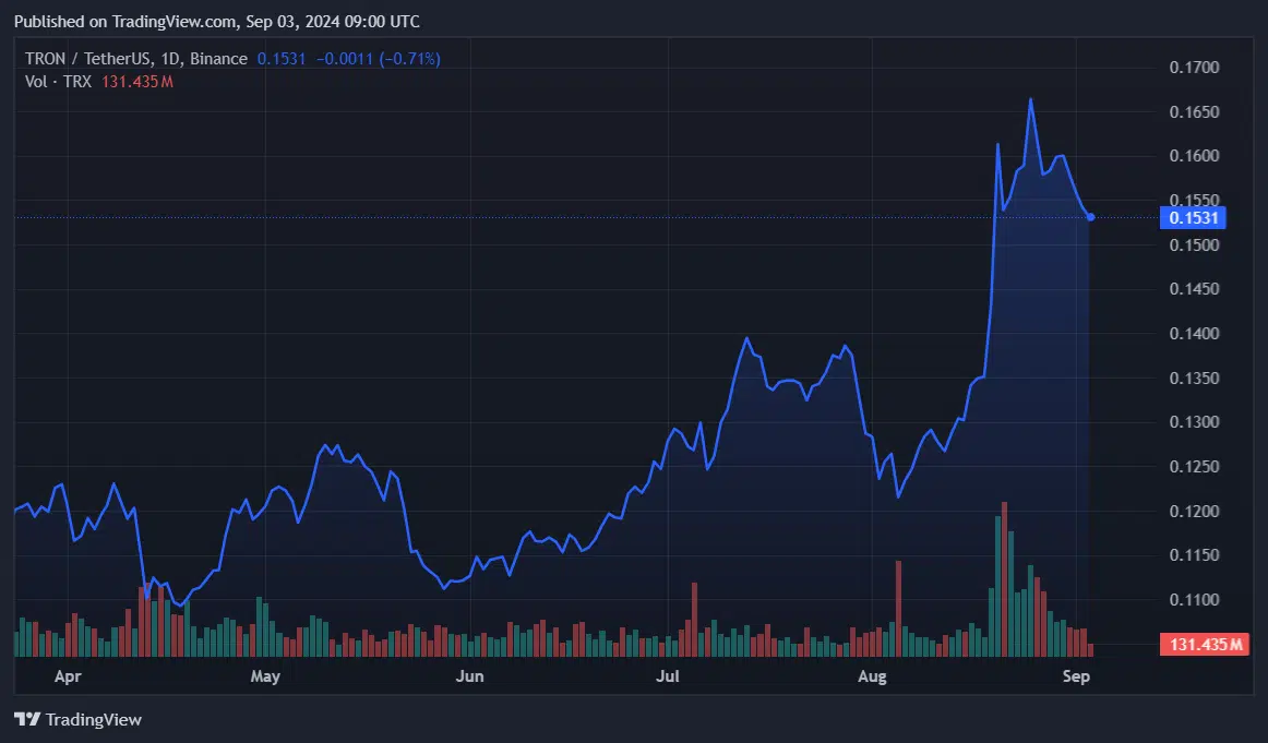 TRON Revenue Surge to 46% Outperforming Ethereum in Daily Earnings