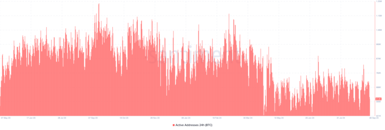 Bitcoin Active Addresses. Source: Santiment