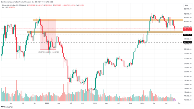 Bitcoin Weekly Analysis. Source: TradingView