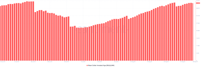 Chainlink Mean Dollar Invested Age. Source: Santiment