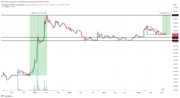 Dogecoin Price Analysis. Source: TradingView