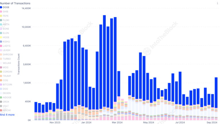 Dogecoin Number of Transactions. Source: IntoTheBlock