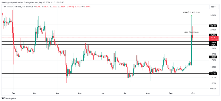 FTT Price Analysis. Source: TradingView