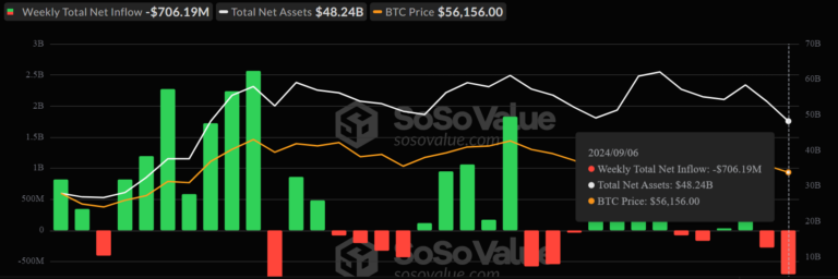 Bitcoin ETFs Netflow. Source: SoSoValue