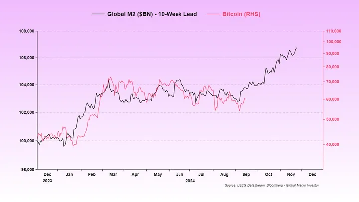 Correlation of Global Liquidity (M2) and Bitcoin. Source: Raoul Pal