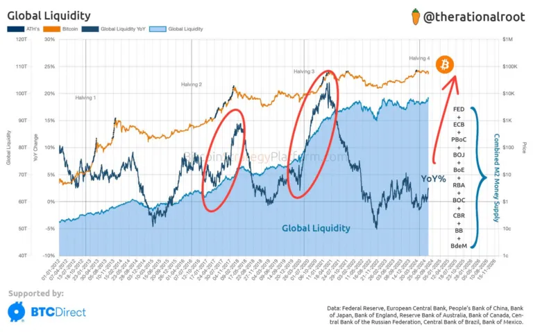 Trends Pointing to 2024 Liquidity Spike. Source: Quinten Francois