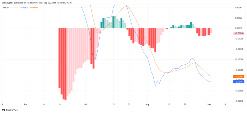 Notcoin MACD. Source: TradingView