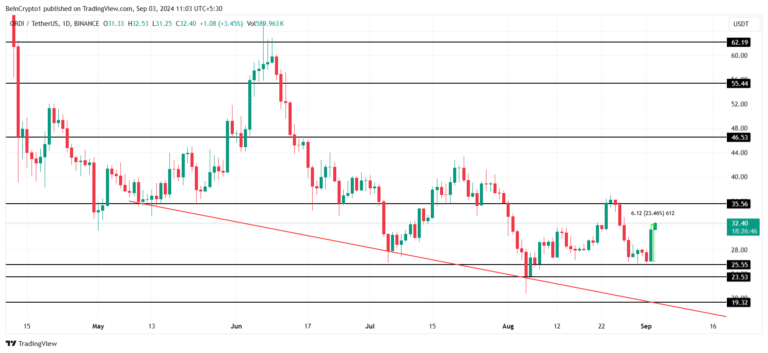 ORDI Price Analysis. Source: TradingView