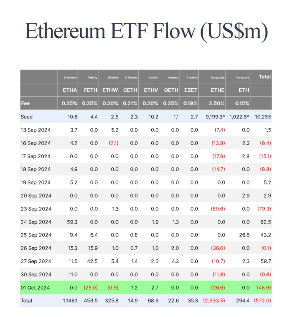 Spot Ether ETF total flow of investments. Source: Farside Investors