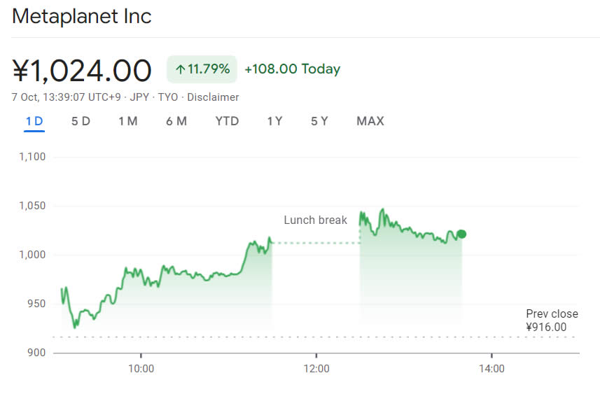 Metaplanet stock price for Monday, Oct. 7. Source: Google Finance 