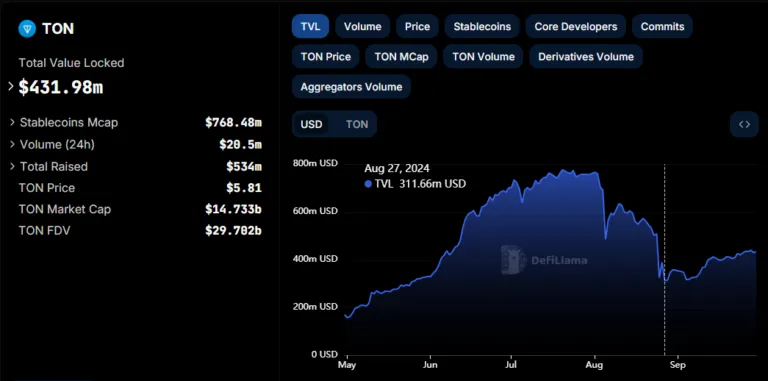 TON TVL, Source: DefiLlama