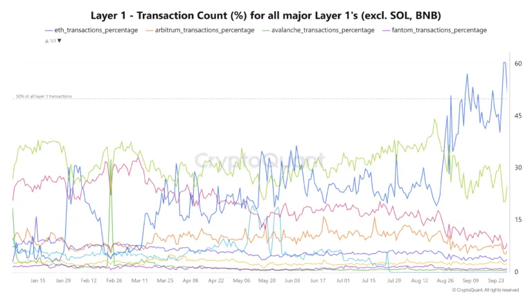 Ton Dominates Layer-1 Transaction Volume. Source: CryptoQuant