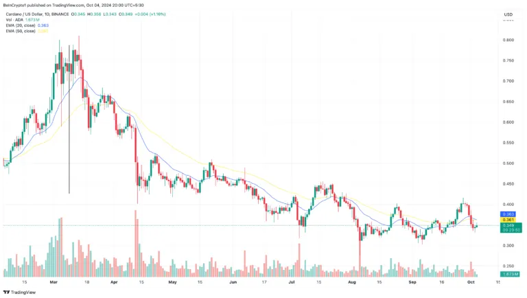 Cardano Daily Price Analysis. Source: TradingView