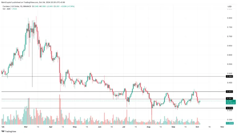 Cardano Daily Price Analysis. Source: TradingView