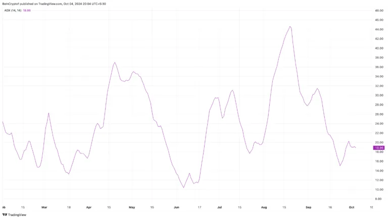 Cardano Average Directional Index. Source: TradingView