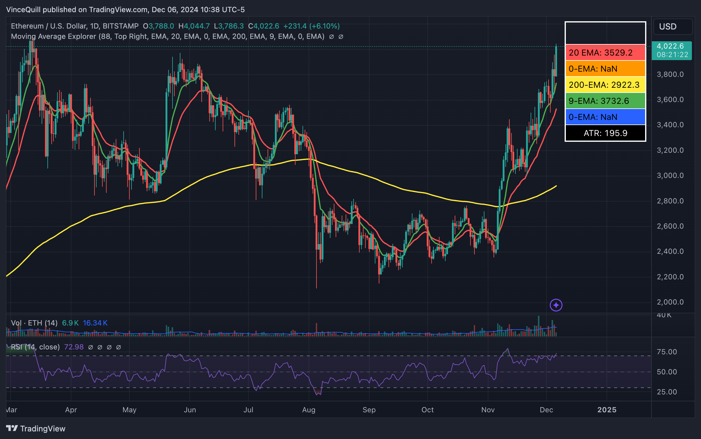 Ether Price Rally Past $4K Signals a Bullish Comeback