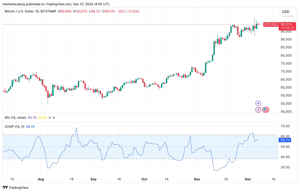 Bitcoin Choppiness Index