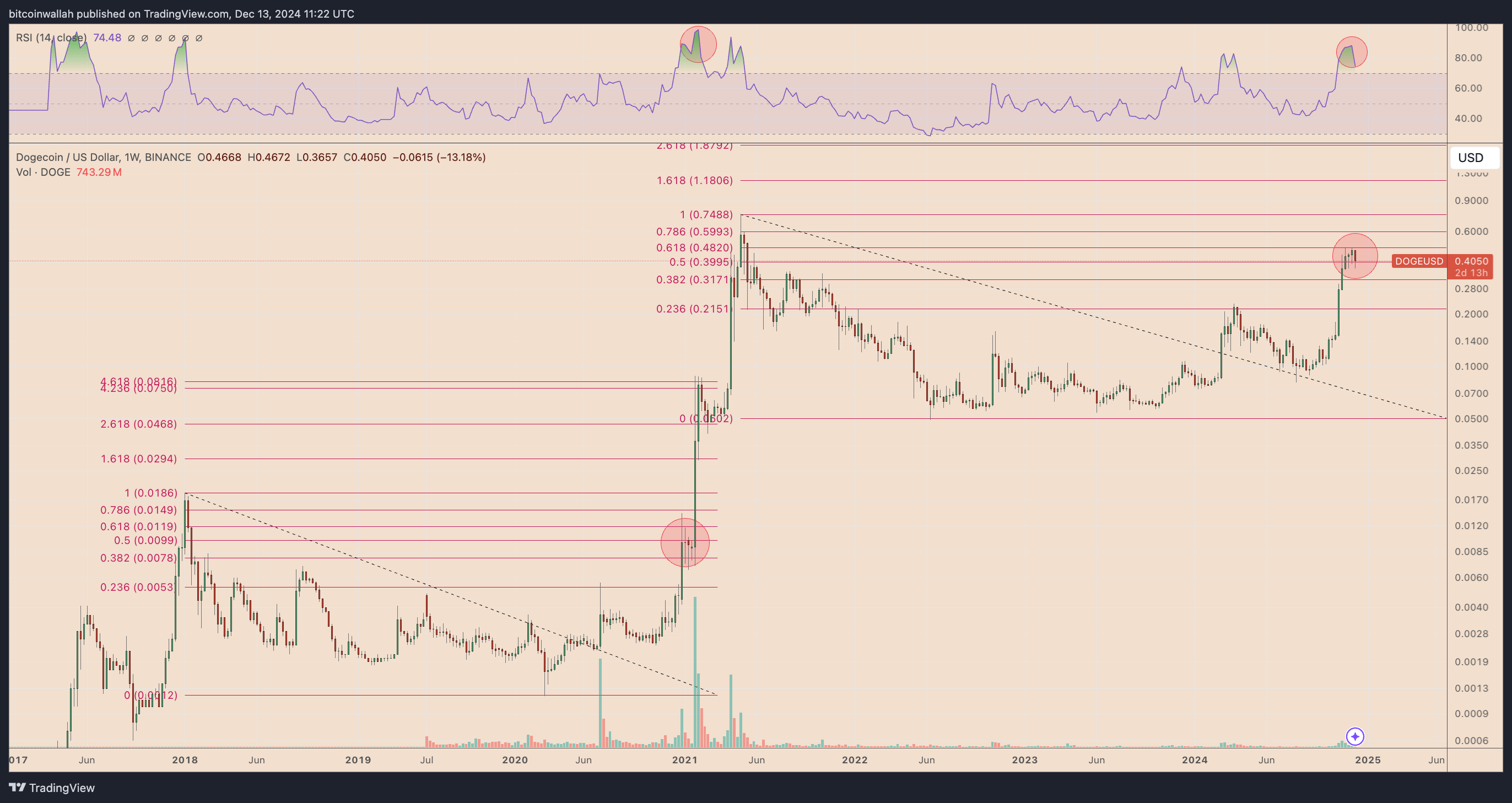 Dogecoin whale Accumulation