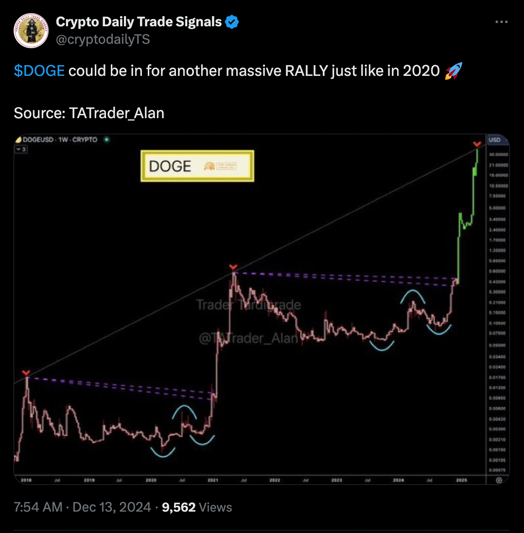 Dogecoin whale Accumulation