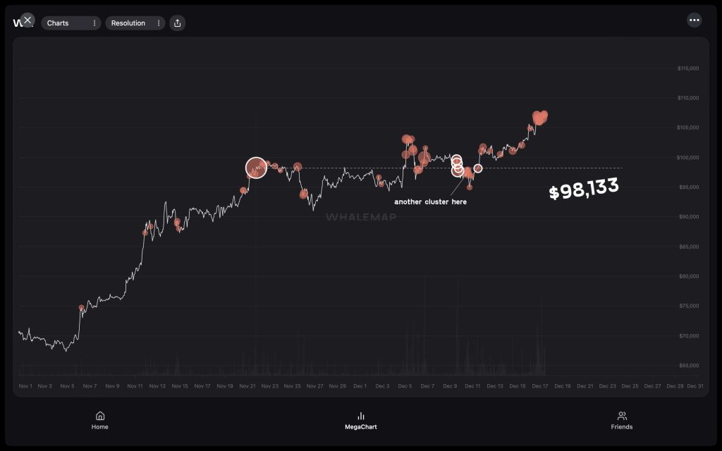 BTC/USD whale clusters. Source: Whalemap/X