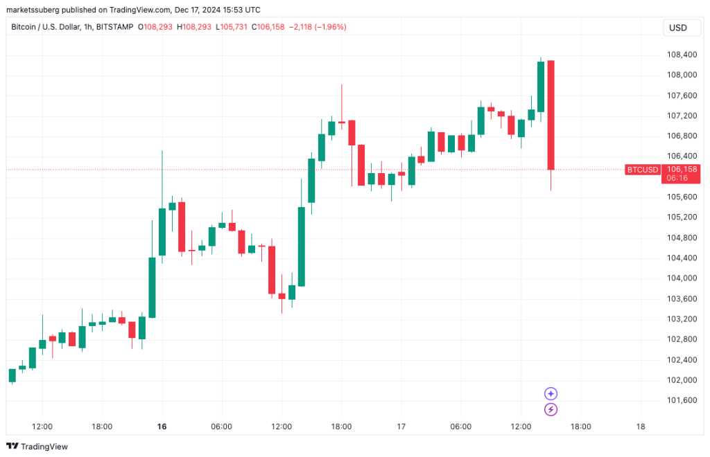 BTC/USD 1-hour chart. Source: Cointelegraph/TradingView Bitcoin erases open interest 