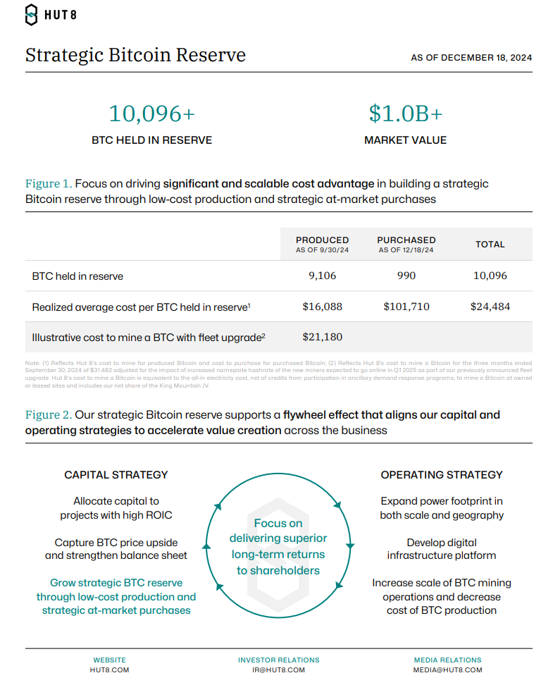 Hut 8 total BTC holdings held in reserve and market value. Source: GlobeNewswire